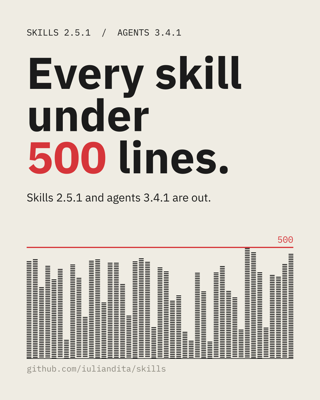 Poster-style graphic. The headline reads "Every skill under 500 lines", with the number 500 in red. Below it, 43 narrow bars of different heights, each drawn as a stack of thin horizontal lines, stand under a single red horizontal line that marks 500 lines. The tallest bar stops just below the red line. A small caption reads github.com/iuliandita/skills.
